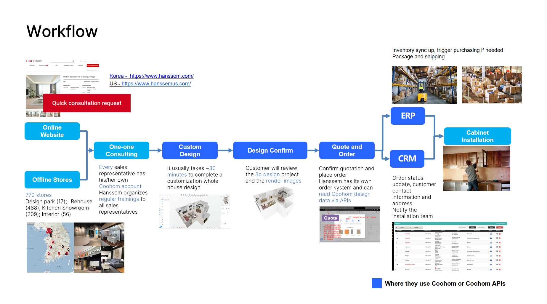 Diagram showing Coohom's integrated workflow from design to production.