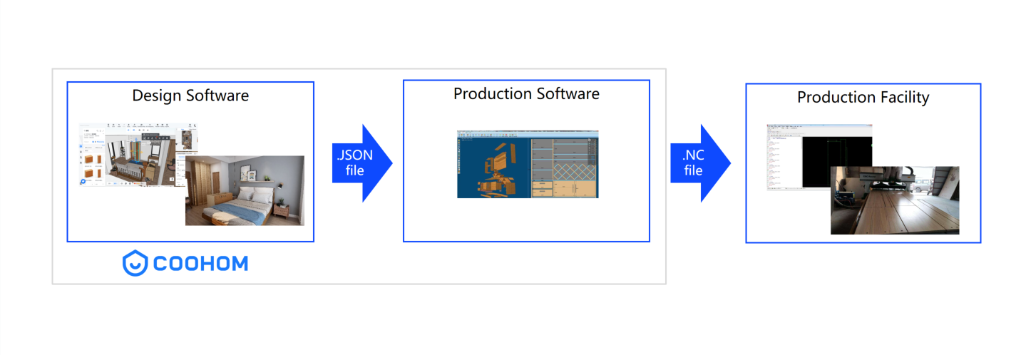 Easily convert design outputs into production-ready files with Coohom.